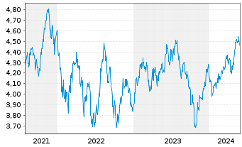 Chart RIZE-Env.Impact Opps ETF - 5 années