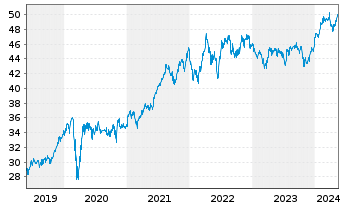 Chart Xtr.(IE)-MSCI Wrld Health Care - 5 années