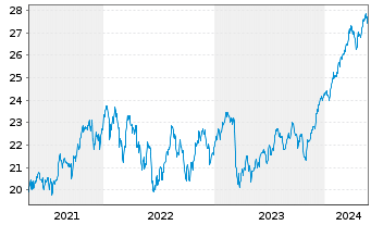 Chart Xtr.(IE)-MSCI World Financials - 5 années