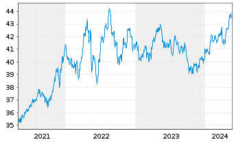 Chart Xtr.(IE)-MSCI Wrld Con.Staples - 5 années