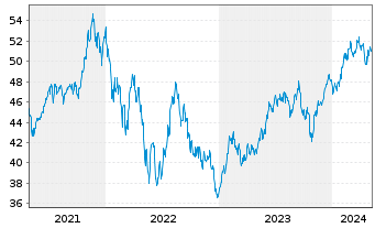 Chart Xtr.(IE)-MSCI Wrld Cons.Discr. - 5 Jahre