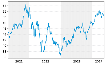 Chart Xtr.(IE)-MSCI Wrld Cons.Discr. - 5 Years