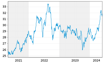 Chart Xtr.(IE)-MSCI World Utilities - 5 Years