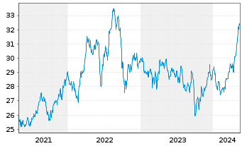 Chart Xtr.(IE)-MSCI World Utilities - 5 années