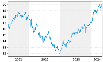 Chart Xtr.(IE)-MSCI Wo.Comm.Services - 5 Jahre