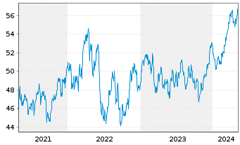 Chart Xtr.(IE)-MSCI World Materials - 5 Jahre