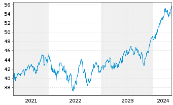 Chart Xtr.(IE)-MSCI Wrld Industrials - 5 Jahre