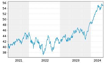 Chart Xtr.(IE)-MSCI Wrld Industrials - 5 années
