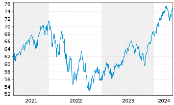 Chart Xtr.(IE) - S&P 500 - 5 Jahre