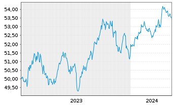 Chart Xtr.(IE)-US Trs.UlSh.Bd U.ETF USD - 5 Jahre