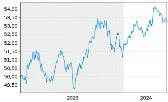 Chart Xtr.(IE)-US Trs.UlSh.Bd U.ETF USD - 5 années