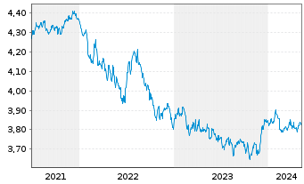 Chart FID.II-Sust.Gl Corp.Bd M.ETF - 5 Jahre