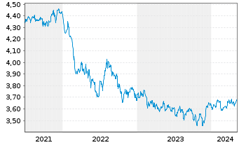 Chart FID.II-Sust.USD EM Bd ETF - 5 Jahre