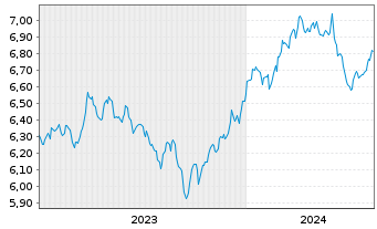 Chart iShsV-S&P 500 He.Ca.Sec.U.ETF EUR - 5 Jahre