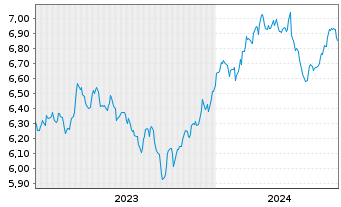 Chart iShsV-S&P 500 He.Ca.Sec.U.ETF EUR - 5 Years