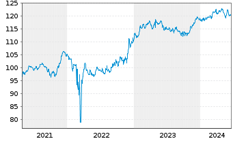 Chart UBS FdSo-CMCI Comm.Cr.SF U.ETF - 5 Years
