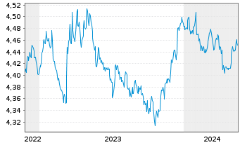 Chart iShares III-USD Dev.Bank Bds - 5 Jahre