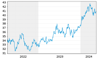 Chart InvescoM2 MSCI Japan ESG ETF - 5 Years