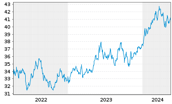 Chart InvescoM2 MSCI Japan ESG ETF - 5 années