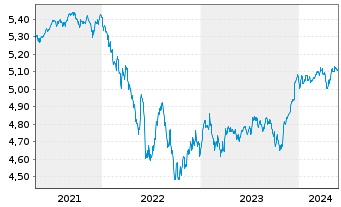 Chart iShs II-E.H.Yd Co.Bd ESG U.ETF - 5 Years