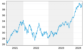 Chart Fra.L.S.-S&P500 P.A.Clim.U.ETF - 5 Jahre