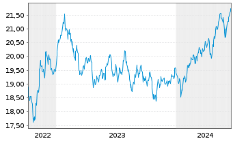 Chart JPM ETFs(I)ACAPXJREIE(ESG)ETF USD Acc - 5 Jahre