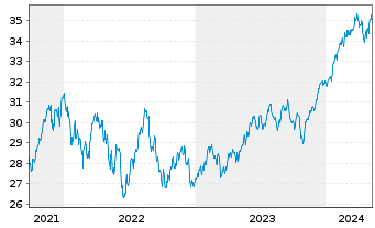 Chart JPM ETFS-Crb.Trns.Gl Eq(CTB)UE - 5 Jahre