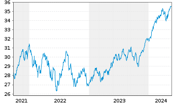 Chart JPM ETFS-Crb.Trns.Gl Eq(CTB)UE - 5 années