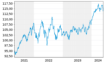 Chart CSIF(IE)ETF-MSCI WESG LMVB ETF - 5 Years