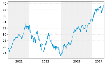 Chart Xtr.IE)Xtr.NASDAQ 100 ETF - 5 Years