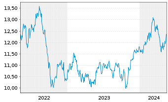 Chart GL X ETF-GLX DATACRDIGINF - 5 Years
