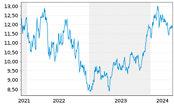Chart GL X ETF-GLX CYBERSEC - 5 Jahre