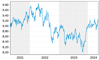 Chart U.(I.)E-S&P Div.Aris.ESG U.ETF - 5 Jahre