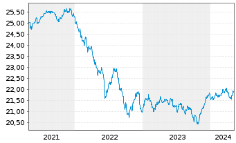 Chart Vanguard Fd-LIFEST.20% EQ ETF - 5 Jahre