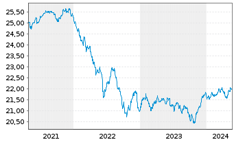 Chart Vanguard Fd-LIFEST.20% EQ ETF - 5 Years