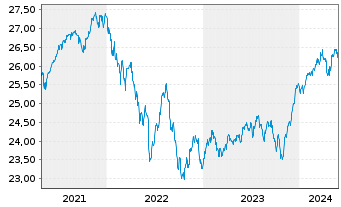 Chart Vanguard Fd-LIFEST.40% EQ ETF Reg. Shs EUR Acc. oN - 5 Years