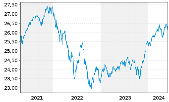 Chart Vanguard Fd-LIFEST.40% EQ ETF Reg. Shs EUR Acc. oN - 5 années