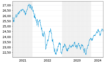 Chart Vanguard Fd-LIFEST.40% EQ ETF Reg. Shs EUR Dis. oN - 5 années