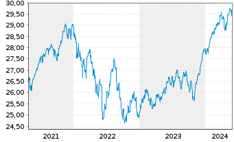 Chart Vanguard Fd-LIFEST.60% EQ ETF - 5 années