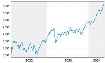 Chart iSh.VI p.-iSh.MSCI Eur.Fin.Se. - 5 Years