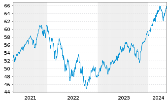 Chart Xtr.(IE)-MSCI World ESG 2C EURH o.N. - 5 Jahre