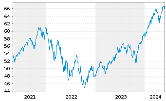 Chart Xtr.(IE)-MSCI World ESG 2C EURH o.N. - 5 Years