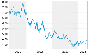Chart L&G ETF-Hydrogen Economy - 5 Years