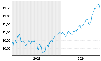 Chart L.G.ETF-Qual.Eq.Div.ESG Excl. GBP - 5 années