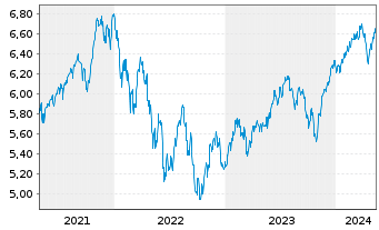 Chart iShsIV-MSCI Wld.SRI UCITS ETF - 5 Jahre
