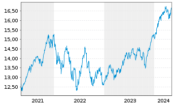 Chart UBS IRL ETF-MSCI Wld CL.PA.AL. - 5 Jahre