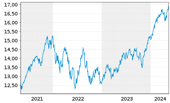 Chart UBS IRL ETF-MSCI Wld CL.PA.AL. - 5 Years