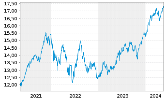 Chart UBS IRL ETF-MSCI USA CL.PA.AL. Shs A - 5 années