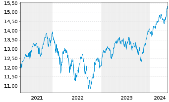 Chart UBS IRL ETF-MSCI Eur.CL.PA.AL. - 5 Jahre