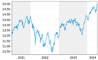 Chart UBS IRL ETF-MSCI EMU CL.PA.AL. - 5 Jahre